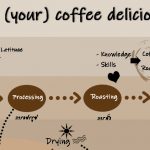 What makes ur coffee delicious